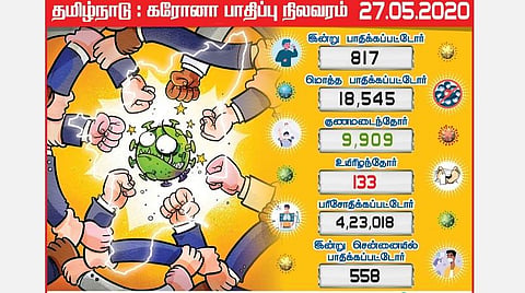 தமிழகத்தில் இன்று 817 பேருக்கு கரோனா; சென்னையில் 558 பேர் பாதிப்பு: 20 ஆயிரத்தை நெருங்கும் தமிழகம்