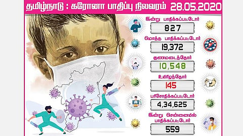 தமிழகத்தில் இன்று 827 பேருக்கு கரோனா : சென்னையில் 559 பேர் பாதிப்பு