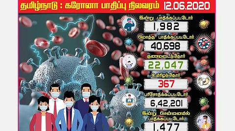 1,982 பேருக்கு கரோனா தொற்று; 40 ஆயிரத்தைக் கடந்த தமிழகம்: சென்னையில் 1,479 பேருக்கு தொற்று