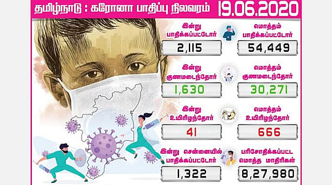 தமிழகத்தில் 2,115 பேருக்கு கரோனா தொற்று: சென்னையில் 1,322 பேர் பாதிப்பு; 35 மாவட்டங்களில் தொற்று