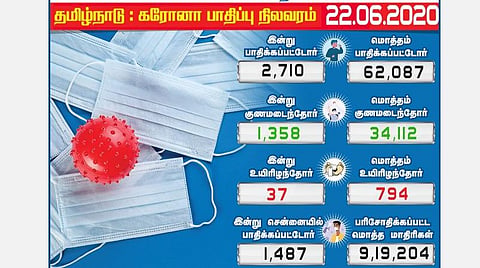 தமிழகத்தில் 2,710 பேருக்கு கரோனா தொற்று: சென்னையில் 1,487 பேர் பாதிப்பு; 37 மாவட்டங்களிலும் தொற்று