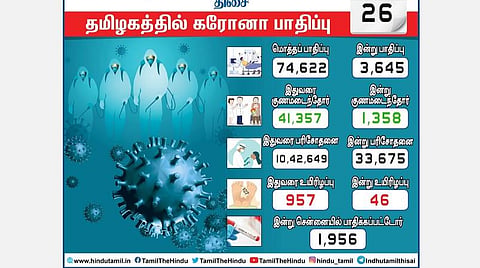 தமிழகத்தில் 3,645 பேருக்குக் கரோனா தொற்று; சென்னையில் 1,956 பேர் பாதிப்பு: 50 ஆயிரத்தை நெருங்கும் தலைநகரம்