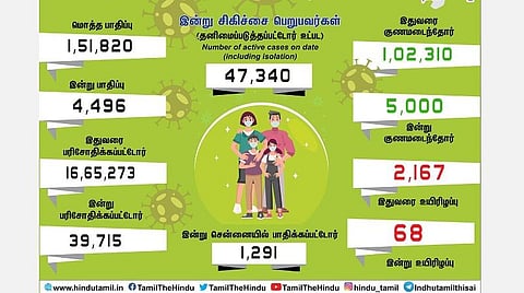 தமிழகத்தில் 1.5 லட்சத்தைக் கடந்த கரோனா; இன்று 4,496 பேருக்குத் தொற்று: சென்னையில் 1,291 பேர் பாதிப்பு