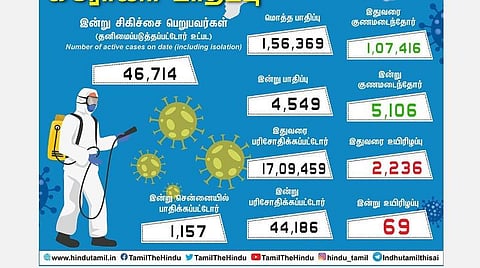சீனாவுக்கு அடுத்த இடத்தில் சென்னை; தமிழகத்தில் இன்று 4,549 பேருக்கு கரோனா தொற்று; சென்னையில் 1,157 பேர் பாதிப்பு