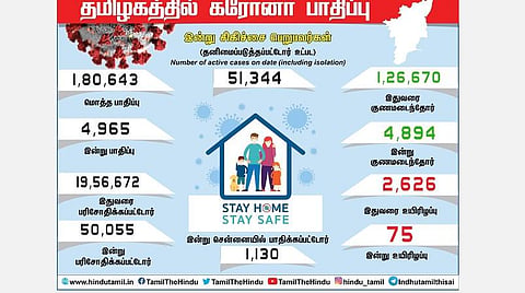 உலக அளவில் 19-ம் இடத்தில் தமிழகம்; 4,965 பேருக்கு புதிதாக கரோனா தொற்று: சென்னை உள்ளிட்ட மாவட்டங்களின் புள்ளிவிவரம்