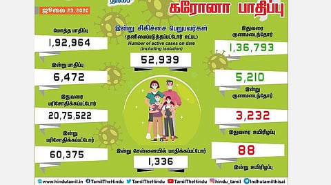 தமிழகத்தில் புதிய உச்சமாக இன்று 6,472 பேருக்கு கரோனா தொற்று; சென்னையில் 1,336 பேர் பாதிப்பு: 5,210 பேர் டிஸ்சார்ஜ்