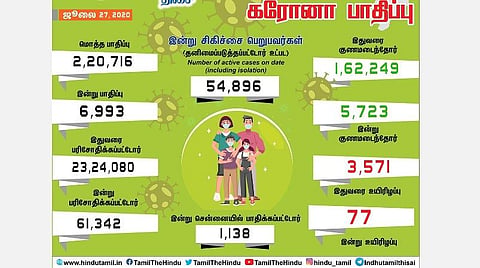 10 ஆயிரம் எண்ணிக்கையைக் கடந்த மாவட்டங்களில் இணைந்தது மதுரை; தமிழகத்தில் இன்று 6,993 பேருக்குத் கரோனா தொற்று: சென்னையில் 1,138 பேர் பாதிப்பு