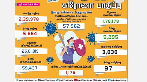 தமிழகத்தில் 5,864 பேருக்கு கரோனா தொற்று; சென்னையில் 1,175 பேர் பாதிப்பு: 97 பேர் உயிரிழப்பு