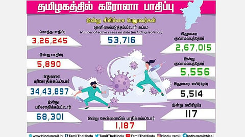 தமிழகத்தில் இன்று 5,890 பேருக்குக் கரோனா: சென்னையில் 1,187 பேருக்குத் தொற்று