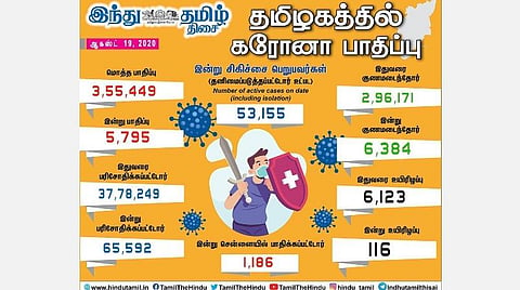 தமிழகம், சென்னை கரோனா தொற்று இன்றைய எண்ணிக்கை: டிஸ்சார்ஜ், உயிரிழப்பு முழு விவரம்