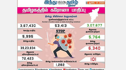 தமிழகம், சென்னை கரோனா தொற்று இன்றைய எண்ணிக்கை: டிஸ்சார்ஜ், உயிரிழப்பு முழு விவரம்