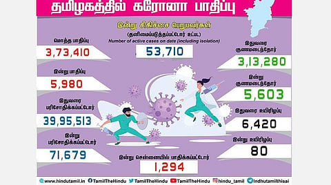 தமிழகத்தில் இன்று 5,980 பேருக்குக் கரோனா தொற்று; சென்னையில் 1,294 பேர் பாதிப்பு: 3,13,280 பேர் டிஸ்சார்ஜ்