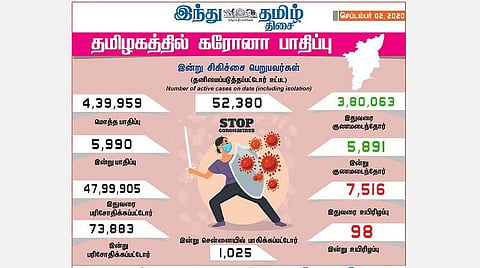 தமிழகத்தில் இன்று 5,990 பேருக்கு கரோனா தொற்று; சென்னையில் 1,025 பேர் பாதிப்பு; 5,891 பேர் டிஸ்சார்ஜ்