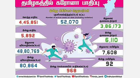 தமிழகத்தில் இன்று 5,892 பேருக்கு கரோனா தொற்று; சென்னையில் 968 பேர் பாதிப்பு; மொத்த பரிசோதனை 50 லட்சத்தைக் கடந்தது