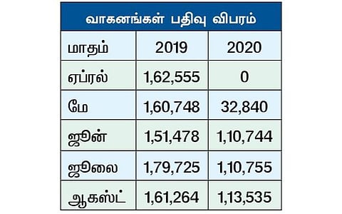 தமிழகத்தில் ஊரடங்கு தளர்வால் அதிகரிக்கும் விற்பனை: ஆர்டிஓ அலுவலகங்களில் வாகன பதிவு உயர்வு