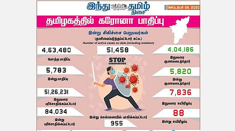 தமிழகத்தில் இன்று புதிதாக 5,783 பேருக்குக் கரோனா தொற்று; சென்னையில் 955 பேர் பாதிப்பு