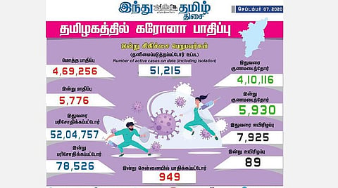 தமிழகத்தில் இன்று புதிதாக 5,776 பேருக்குக் கரோனா தொற்று: சென்னையில் 949 பேர் பாதிப்பு