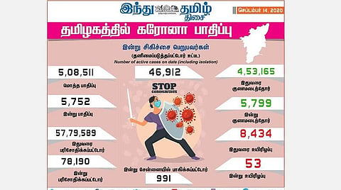 தமிழகத்தில் இன்று புதிதாக 5,752 பேருக்குக் கரோனா தொற்று; சென்னையில் 991 பேர் பாதிப்பு: 5,799 பேர் டிஸ்சார்ஜ்