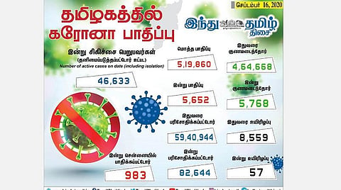 தமிழகத்தில் இன்று புதிதாக 5,652 பேருக்குக் கரோனா தொற்று; சென்னையில் 983 பேர் பாதிப்பு: 5,768 பேர் டிஸ்சார்ஜ்