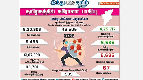 தமிழகத்தில் இன்று புதிதாக 5,488 பேருக்குக் கரோனா தொற்று; சென்னையில் 989 பேர் பாதிப்பு: 5,525 பேர் குணமடைந்தனர்