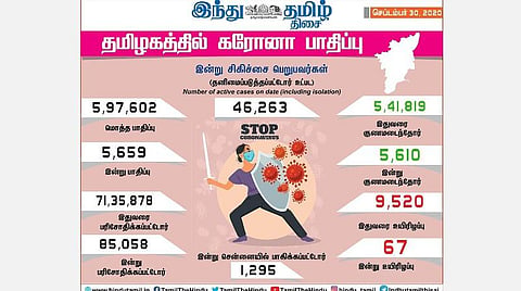 தமிழகத்தில் இன்று புதிதாக 5,659 பேருக்குக் கரோனா தொற்று; சென்னையில் 1,295 பேர் பாதிப்பு: 5,610 பேர் குணமடைந்தனர்