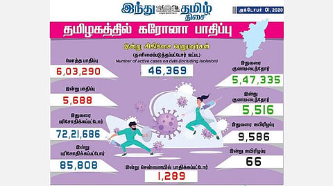 இன்று புதிதாக 5,688 பேருக்குக் கரோனா தொற்று; சென்னையில் 1,289 பேர் பாதிப்பு: 6 லட்சத்தைக் கடந்தது தமிழகம்
