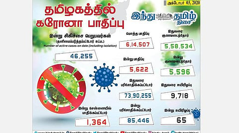 தமிழகத்தில் இன்று புதிதாக 5,622 பேருக்குக் கரோனா தொற்று; சென்னையில் 1,364 பேர் பாதிப்பு: 5,596 பேர் குணமடைந்தனர்