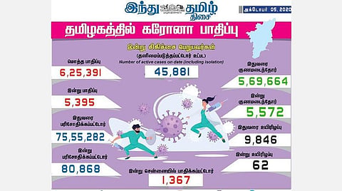 தமிழகத்தில் இன்று புதிதாக 5,395 பேருக்குக் கரோனா தொற்று; சென்னையில் 1,367 பேர் பாதிப்பு: 5,572 பேர் குணமடைந்தனர்