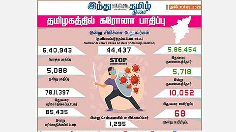 தமிழகத்தில் இன்று புதிதாக 5,088 பேருக்குக் கரோனா தொற்று; சென்னையில் 1,295 பேர் பாதிப்பு: இறப்பு எண்ணிக்கை 10,000-ஐ எட்டியது