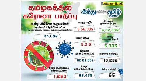 தமிழகத்தில் இன்று புதிதாக 5,015 பேருக்குக் கரோனா தொற்று; சென்னையில் 1,250 பேர் பாதிப்பு: 5,005 பேர் குணமடைந்தனர்