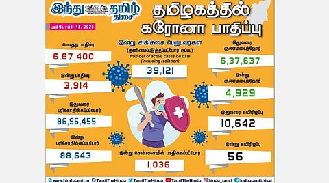 தமிழகத்தில் கரோனா பாதிப்பின் இன்றைய நிலவரம்