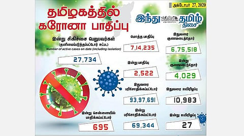 தமிழகத்தில் இன்று 2,522 பேருக்குக் கரோனா தொற்று; சென்னையில் 695 பேர் பாதிப்பு: 4,019 பேர் குணமடைந்தனர்