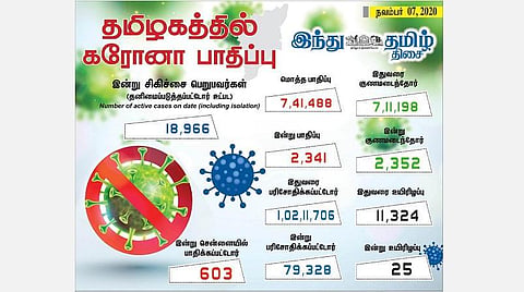 தமிழகத்தில் இன்று 2,341 பேருக்குக் கரோனா தொற்று; சென்னையில் 603 பேர் பாதிப்பு: 2,352 பேர் குணமடைந்தனர்