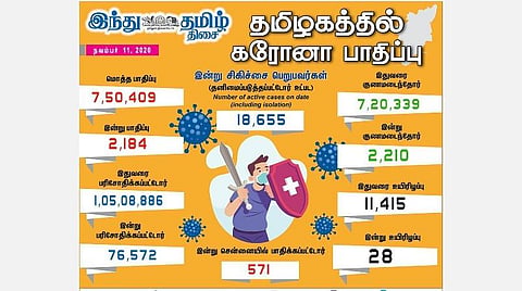 தமிழகத்தில் இன்று புதிதாக 2,184 பேருக்கு கரோனா தொற்று; சென்னையில் 571 பேர் பாதிப்பு: 2,210 பேர் குணமடைந்தனர்