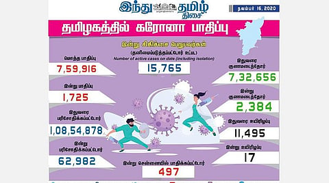 தமிழகத்தில் இன்று 1,725 பேருக்குக் கரோனா தொற்று; சென்னையில் 497 பேர் பாதிப்பு: 2,384 பேர் குணமடைந்தனர்