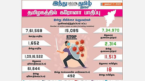 தமிழகத்தில் இன்று 1,652 பேருக்குக் கரோனா தொற்று; சென்னையில் 492 பேர் பாதிப்பு: 2,314 பேர் குணமடைந்தனர்
