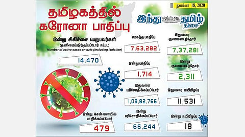 தமிழகத்தில் இன்று 1,714 பேருக்குக் கரோனா தொற்று; சென்னையில் 479 பேர் பாதிப்பு: 2,311 பேர் குணமடைந்தனர்
