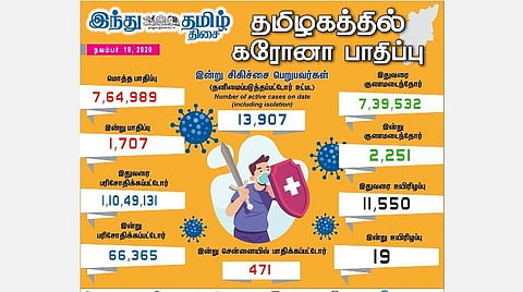 தமிழகத்தில் இன்று 1,707 பேருக்குக் கரோனா தொற்று; சென்னையில் 471 பேர் பாதிப்பு: 2,251 பேர் குணமடைந்தனர்