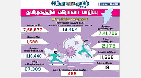 தமிழகத்தில் இன்று 1,688 பேருக்குக் கரோனா தொற்று; சென்னையில் 489 பேர் பாதிப்பு: 2,173 பேர் குணமடைந்தனர்