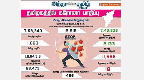 தமிழகத்தில் இன்று 1,663 பேருக்குக் கரோனா தொற்று; சென்னையில் 486 பேர் பாதிப்பு: 2,133 பேர் குணமடைந்தனர்