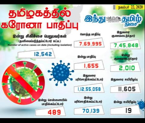 தமிழக சுகாதாரத்துறை இன்று வெளியிட்டுள்ள விவரம்: