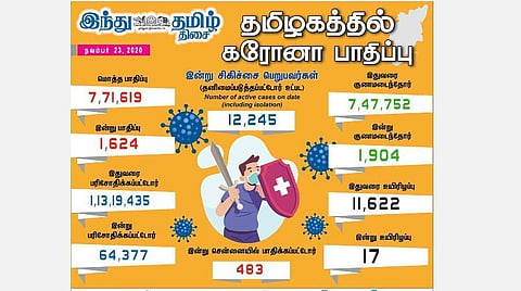 தமிழகத்தில் இன்று 1,624 பேருக்குக் கரோனா தொற்று; சென்னையில் 483 பேர் பாதிப்பு: 1,904 பேர் குணமடைந்தனர்