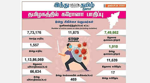 தமிழகத்தில் இன்று 1,557 பேருக்குக் கரோனா தொற்று; சென்னையில் 469 பேர் பாதிப்பு: 1,910 பேர் குணமடைந்தனர்