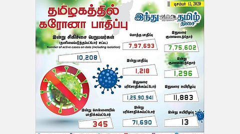 தமிழகத்தில் இன்று 1,218 பேருக்குக் கரோனா தொற்று; சென்னையில் 345 பேர் பாதிப்பு: 1,296 பேர் குணமடைந்தனர்