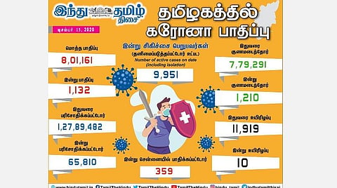 தமிழகத்தில் இன்று 1,132 பேருக்குக் கரோனா தொற்று; சென்னையில் 359 பேர் பாதிப்பு: 1,210 பேர் குணமடைந்தனர்