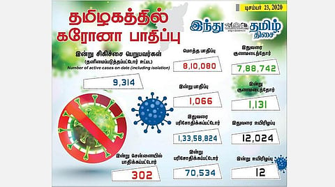 தமிழகத்தில் இன்று 1,066 பேருக்குக் கரோனா தொற்று; சென்னையில் 302 பேர் பாதிப்பு: 1,170 பேர் குணமடைந்தனர்