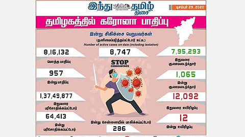 தமிழகத்தில் இன்று 957 பேருக்குக் கரோனா தொற்று; சென்னையில் 286 பேர் பாதிப்பு: 1,065 பேர் குணமடைந்தனர்