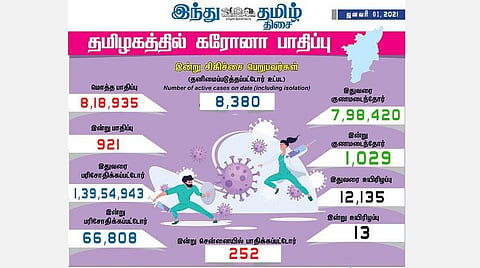 தமிழகத்தில் இன்று 921 பேருக்குக் கரோனா தொற்று; சென்னையில் 252 பேர் பாதிப்பு: 1,029 பேர் குணமடைந்தனர்