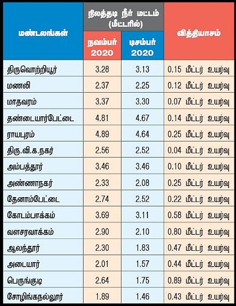 சென்னையில் டிசம்பர் மாதத்தில் வழக்கத்தைவிட 41 % அதிக மழை: அனைத்து மண்டலங்களிலும் நிலத்தடி நீர்மட்டம் உயர்வு