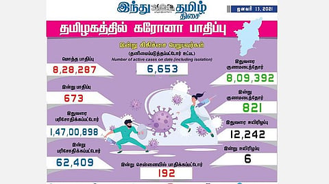 தமிழகத்தில் இன்று 673 பேருக்குக் கரோனா தொற்று; சென்னையில் 192 பேருக்கு பாதிப்பு: 821 பேர் குணமடைந்தனர்